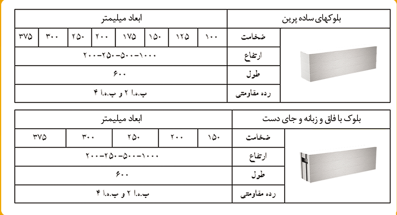تنوع ابعادی بلوک های پرین 
