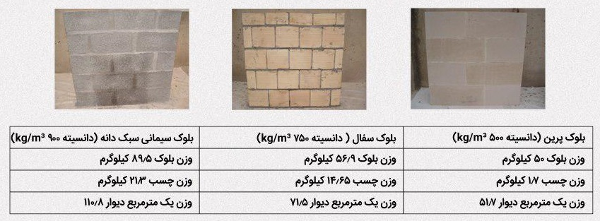 مقایسه بلوک پرین با بلوک های رایج در بازار